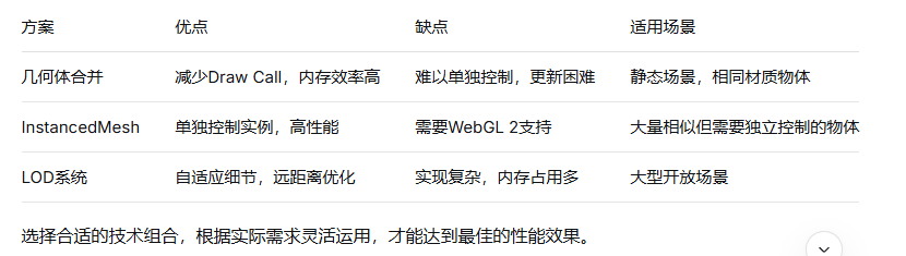 几何体合并的优势对比