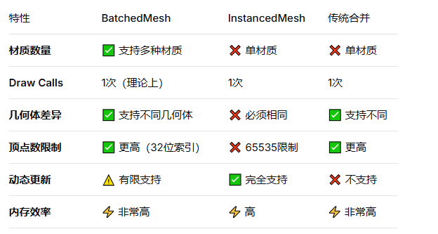 BatchedMesh对比InstancedMesh