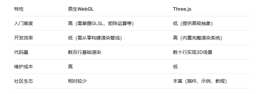 与传统WebGL对比