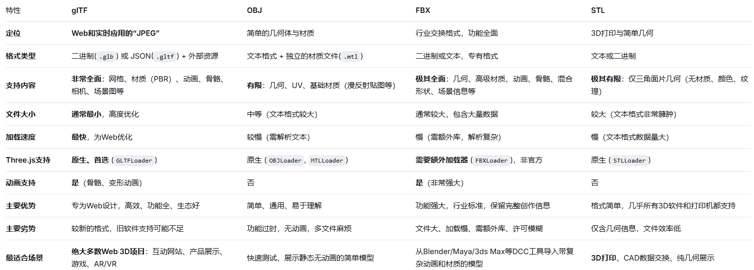 格式对比：glTF、OBJ、FBX、STL.png